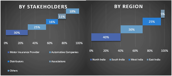 India Motor Vehicle Insurance Market Graph