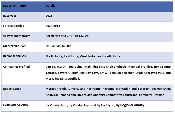 India Pre-Owned Car Market Report Coverage