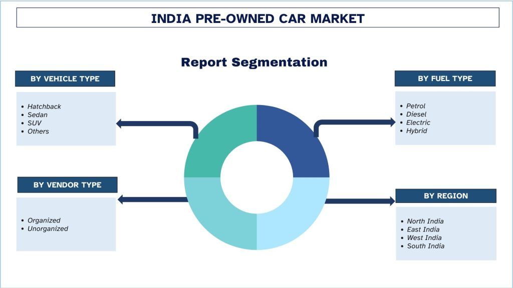 India Pre-Owned Car Market Report Segmentation