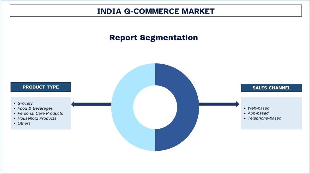 India Q-Commerce Market Report Segmentation