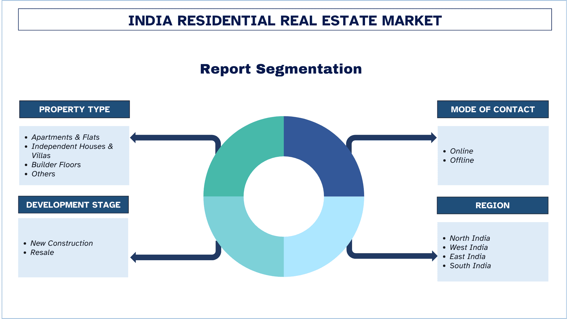 India Residential Real Estate Market Segmentation