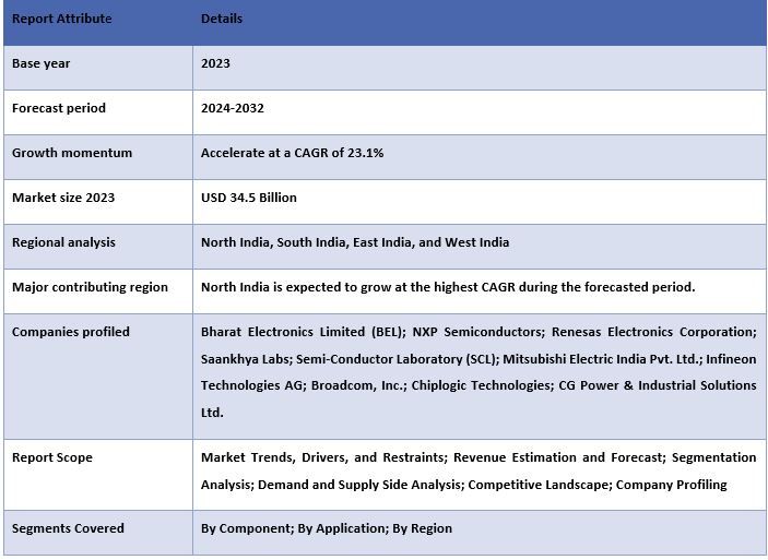 India Semiconductor Market 