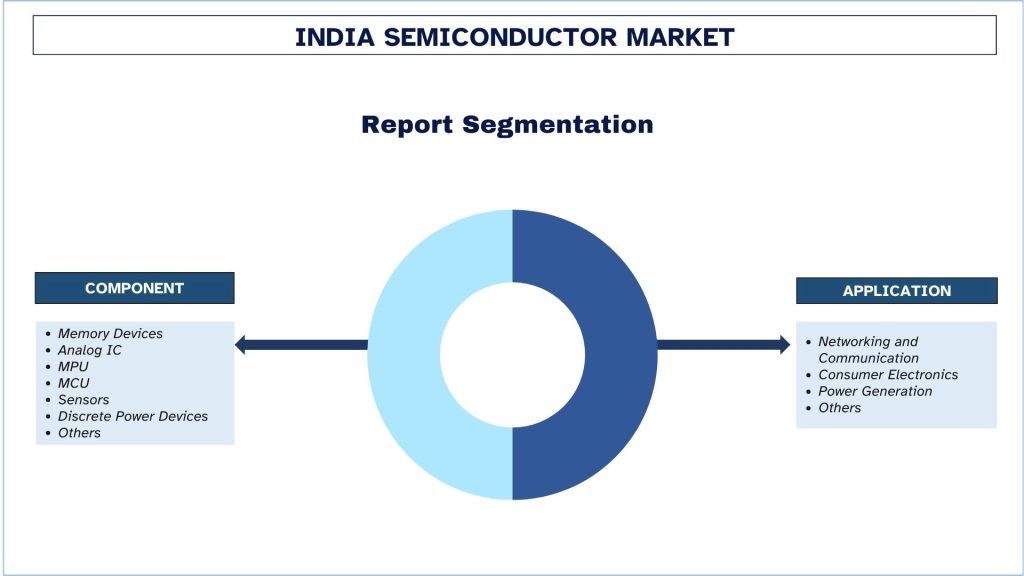 India Semiconductor Market Segmentation