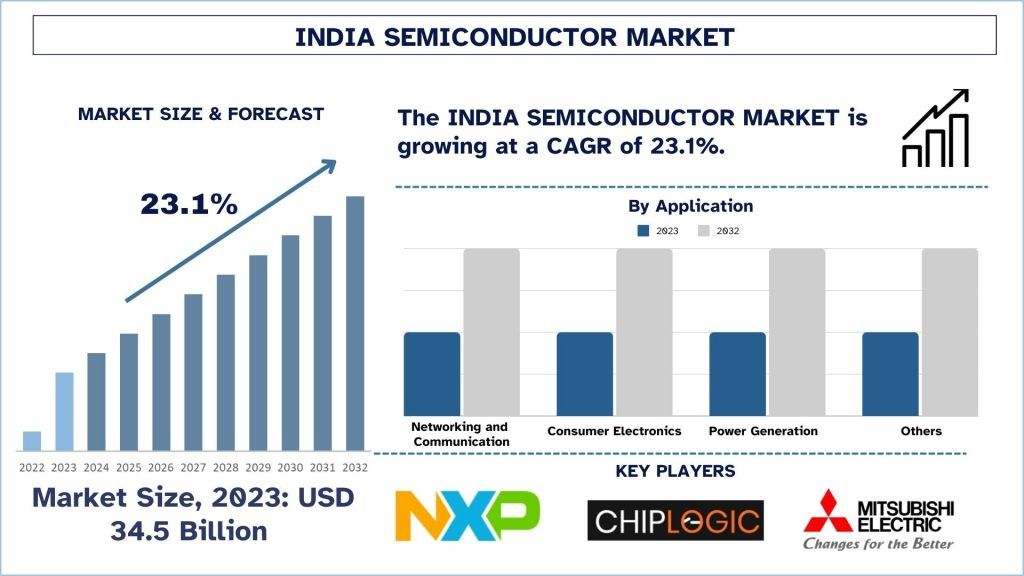 India Semiconductor Market Size & Forecast