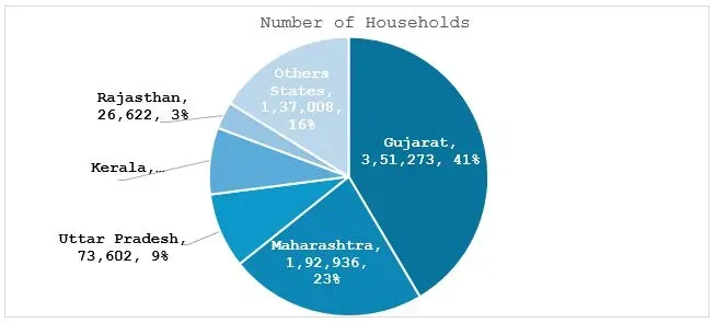 India Solar Energy Market Chart