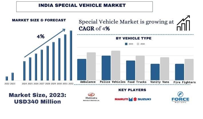 India Special Vehicle Market Size & Forecast