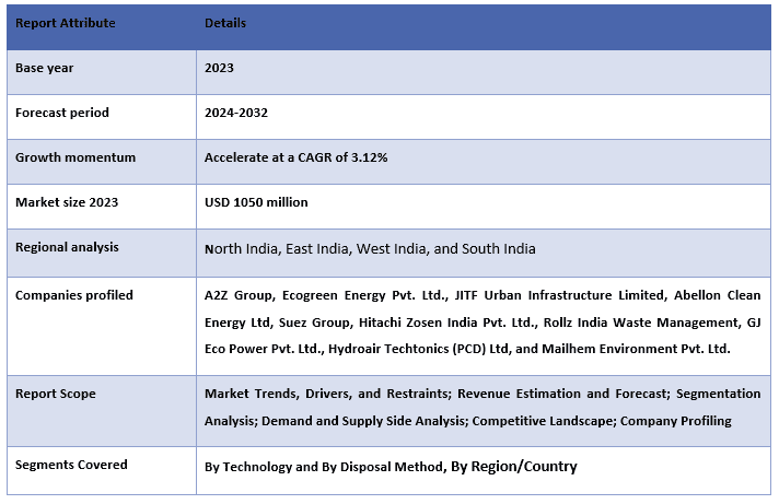 India Waste to Energy Market Report Coverage.PNG