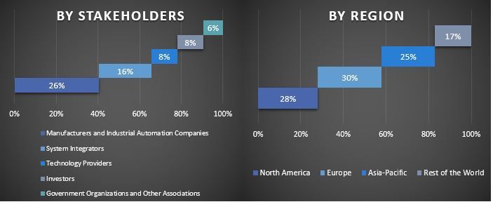 Industrial Automation Market