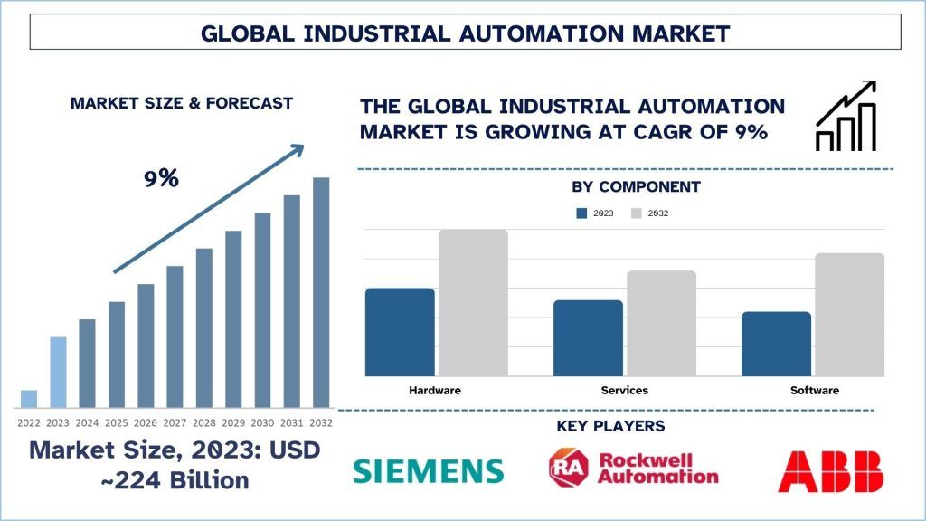 Industrial Automation Market Size & Forecast