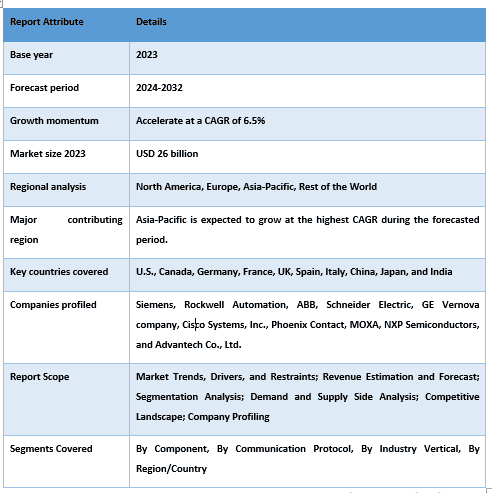 Industrial Communication Market Report Coverage