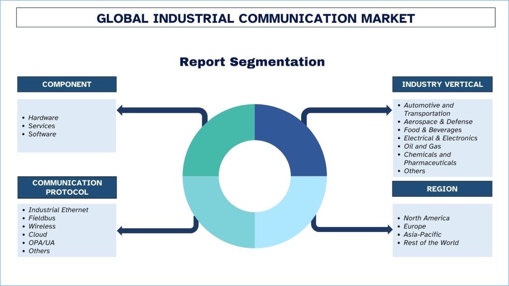 Industrial Communication Market Report Segmentation