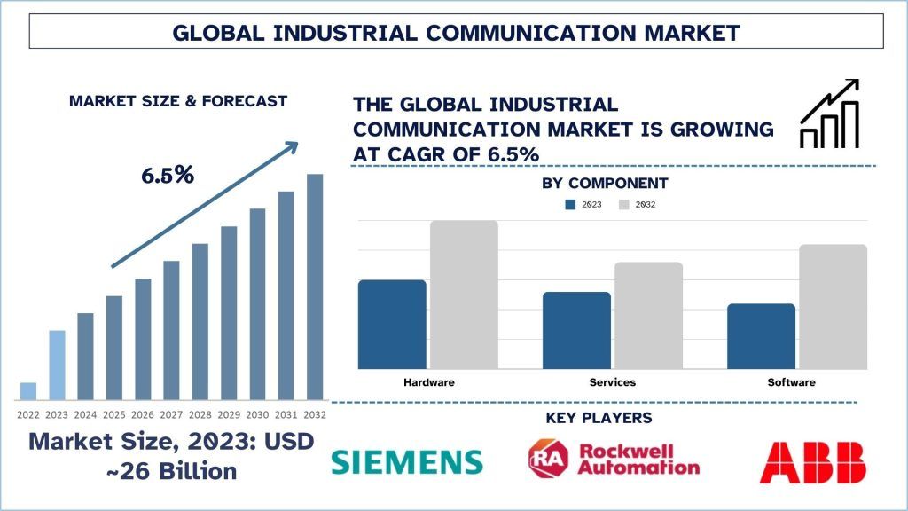 Industrial Communication Market Size & Forecast