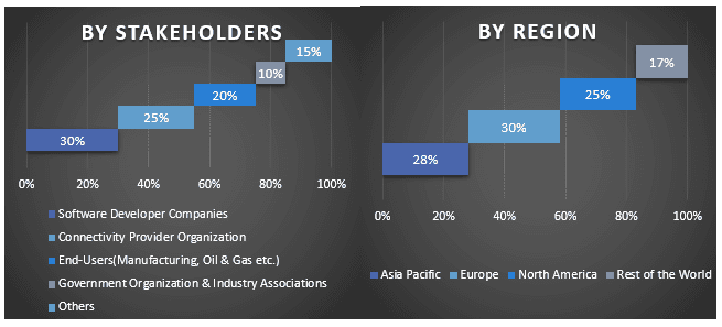 Industrial IoT Market Graph