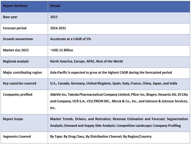 Inflammatory Bowel Disease Market Report Coverage