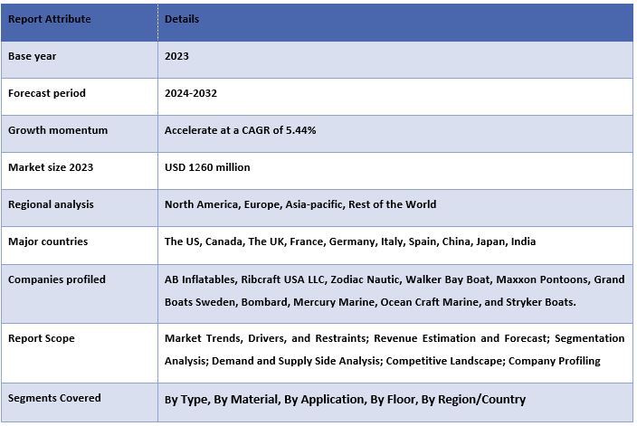 Inflatable Boats Market Report Coverage