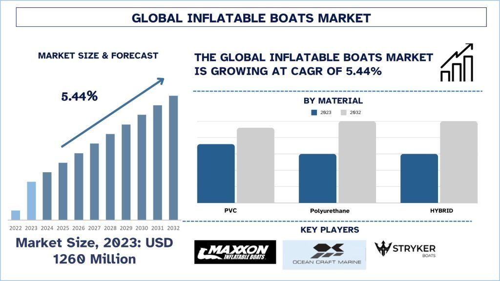 Inflatable Boats Market Size & Forecast