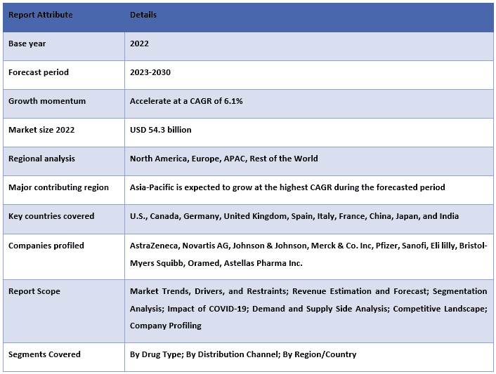 Injectables Antidiabetic Drugs Market Report Coverage