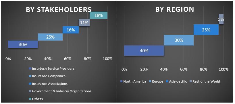 Insurtech Market Graph