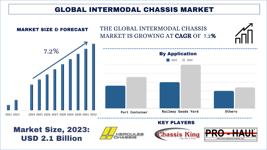 Intermodal Chassis Market Size & Forecast