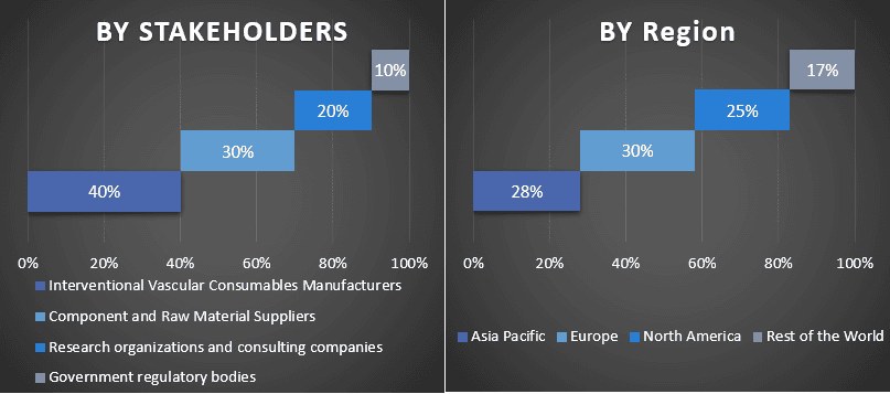 Interventional Vascular Consumables Market 1