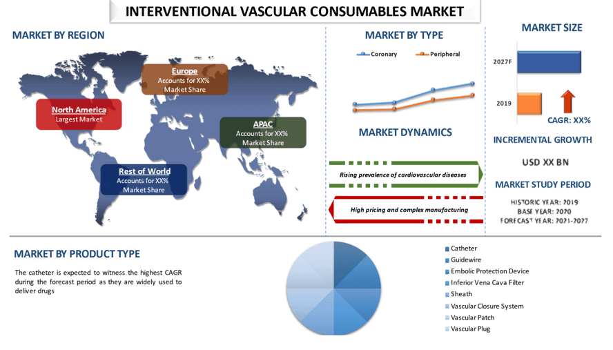 Interventional Vascular Consumables Market 2