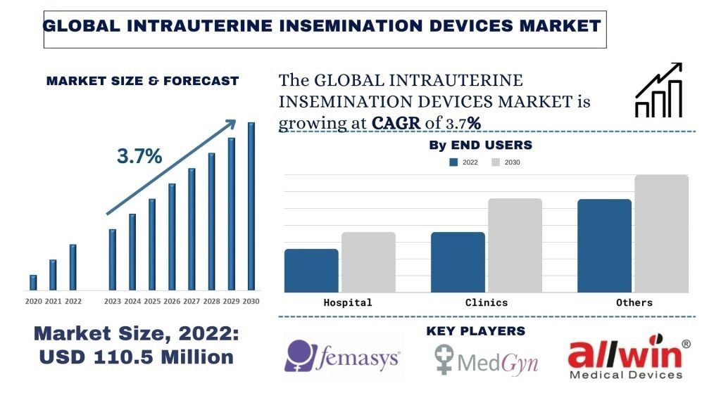 Intrauterine Insemination Devices Market size & forecast