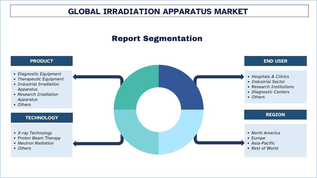 Irradiation Apparatus Market Report Segmentation