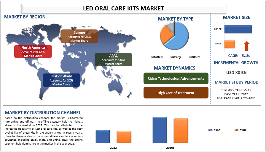 LED Oral Care Kits Market