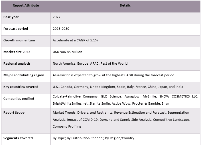 LED Oral Care Kits Market