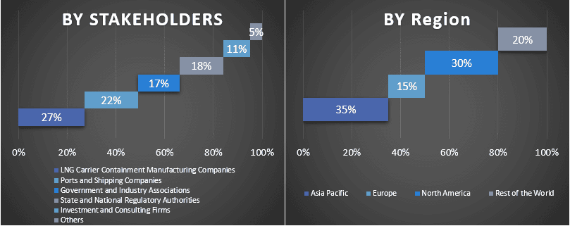 LNG Carrier Containment Market 1