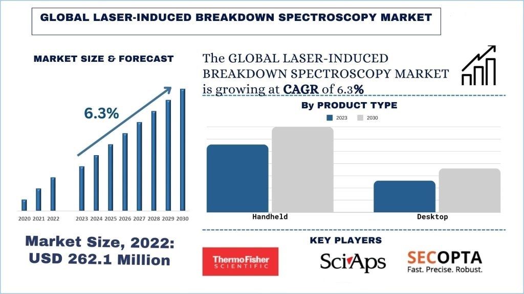 Laser-Induced Breakdown Spectroscopy Market forecast