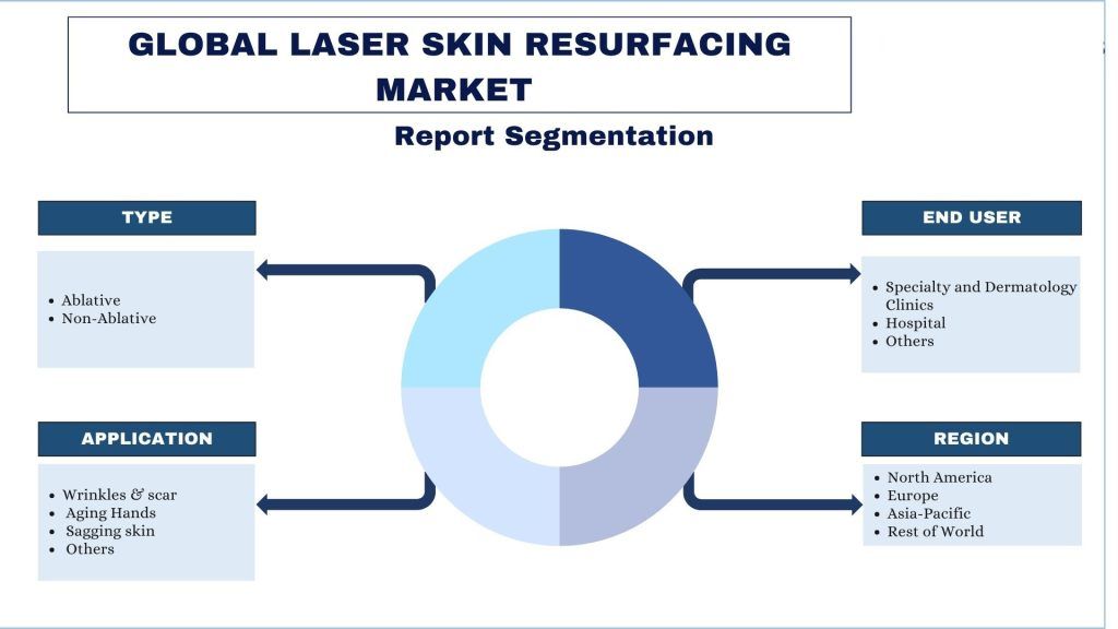 Laser Skin Resurfacing Market Report Segmentation