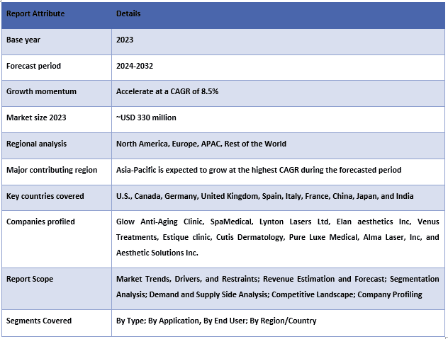 Laser Skin Resurfacing Market Table