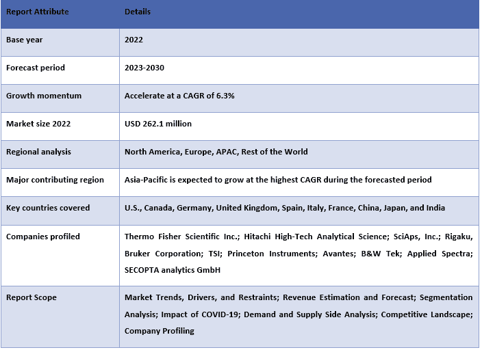 Laser-induced breakdown spectroscopy market Report Coverage