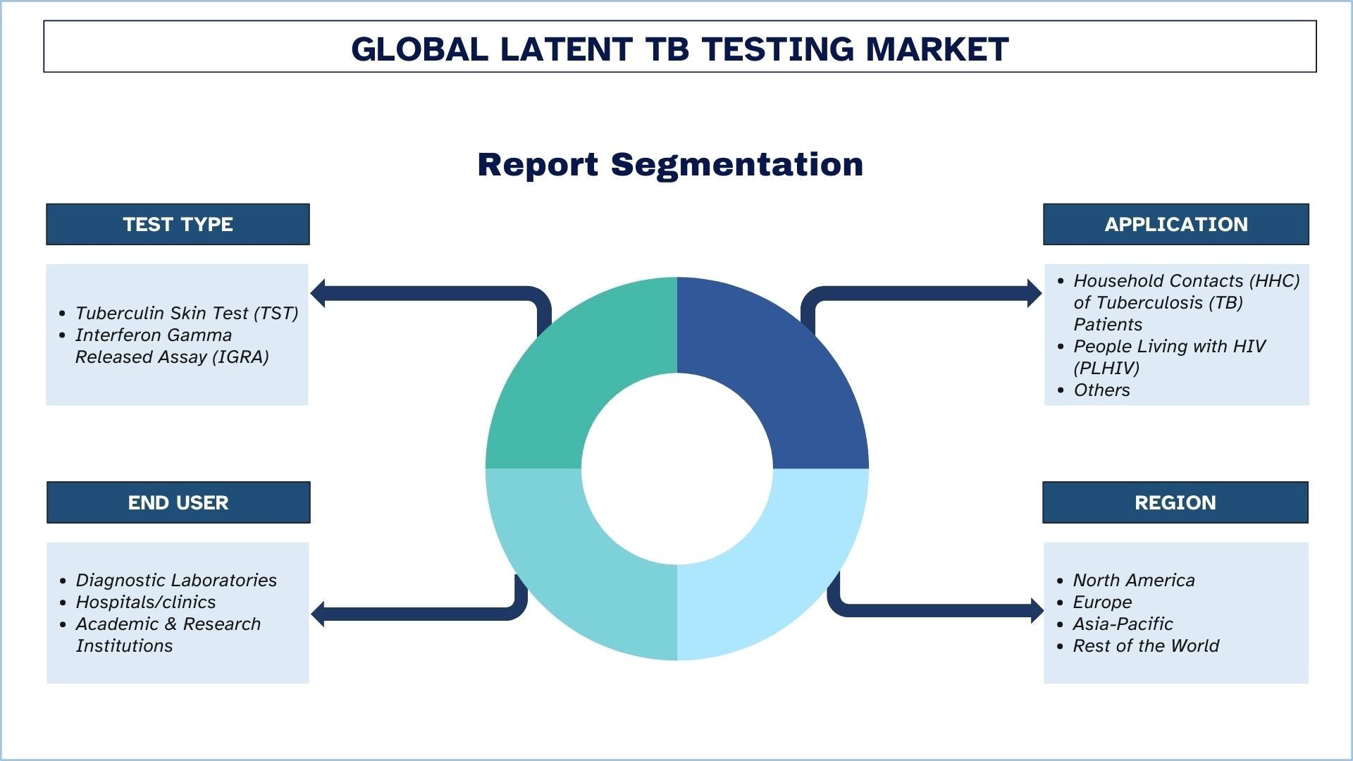 Latent TB Testing Market Segmentation