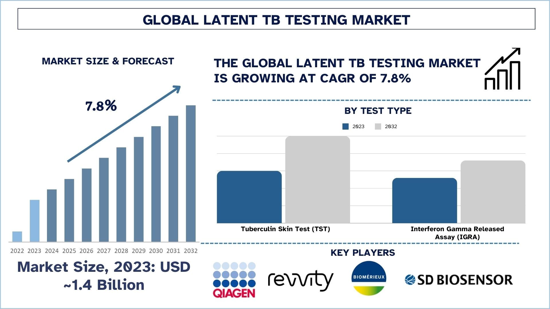 Latent TB Testing Market Size & Forecast