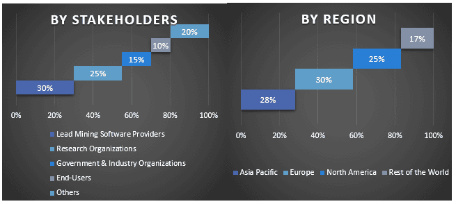 Lead Mining Software Market Graph