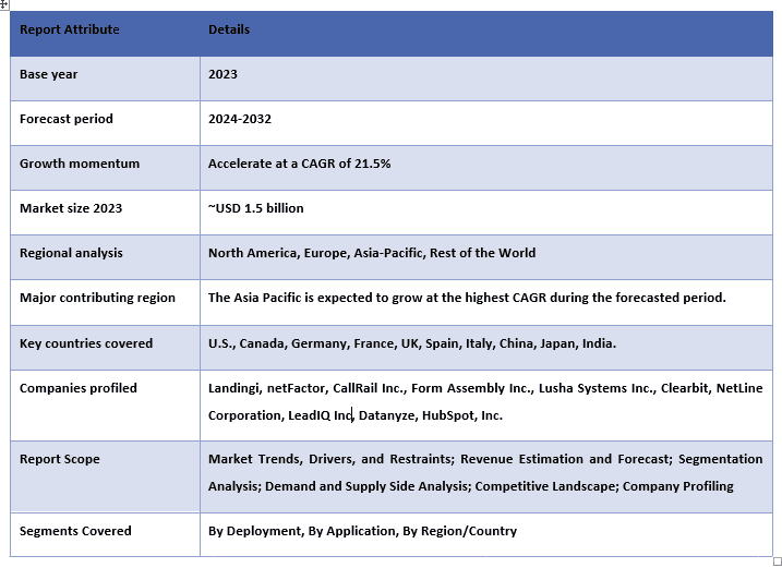 Lead Mining Software Market Report Coverage