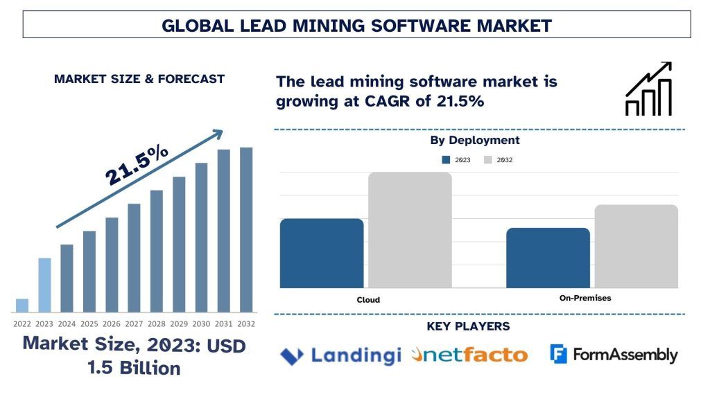 Lead Mining Software Market Size & Forecast