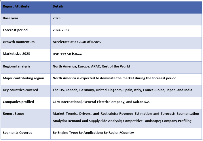 Leap Engine Market Report Coverage