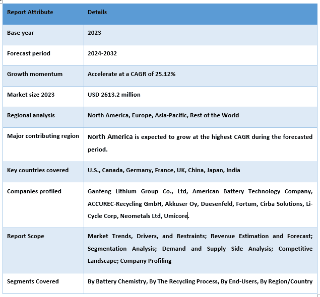 Li-Ion Battery Recycling Market Report Coverage
