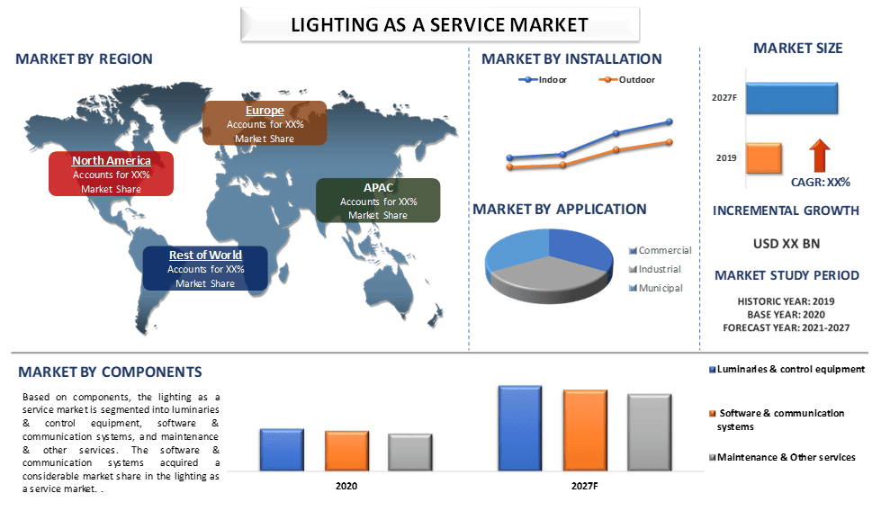 Lighting as a Service Market 2