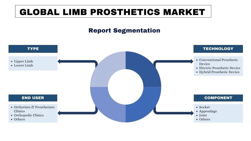 Limb Prosthetics Market report segmentation