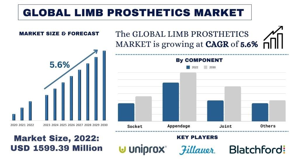 Limb Prosthetics Market size & forecast