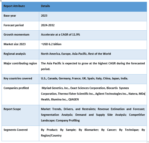 Liquid Biopsy in Cancer Diagnostics Market Report Coverage