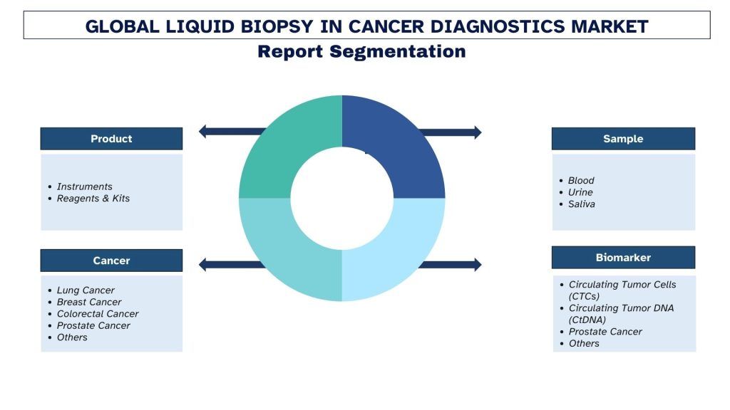 Liquid Biopsy in Cancer Diagnostics Market Report Segmentation