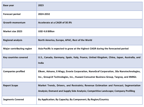 Lithium Silicon Battery Report Coverage