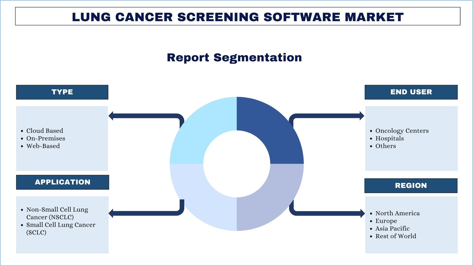 Lung Cancer Screening Software Market Report Segmentation