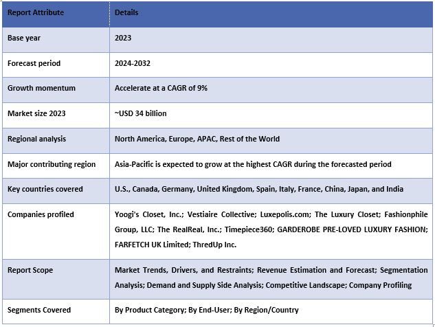 Luxury Goods Resale Market Report Coverage