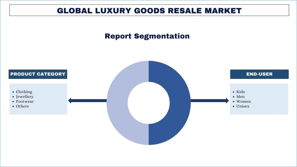 Luxury Goods Resale Market Segmentation